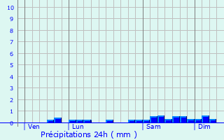 Graphique des précipitations prvues pour Saint-Forgeux