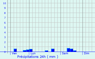 Graphique des précipitations prvues pour Seurre