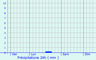 Graphique des précipitations prvues pour La Boissire-en-Gtine