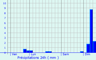 Graphique des précipitations prvues pour Orgelet