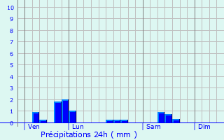 Graphique des précipitations prvues pour Saint-Symphorien-sur-Sane