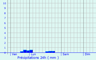 Graphique des précipitations prvues pour Osny