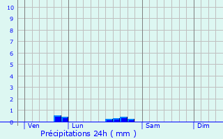 Graphique des précipitations prvues pour Villers-les-Mangiennes