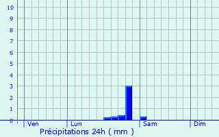 Graphique des précipitations prvues pour Chenevelles