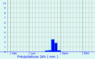 Graphique des précipitations prvues pour Monts