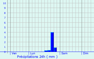 Graphique des précipitations prvues pour Saint-Pierre-des-Corps