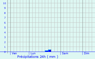 Graphique des précipitations prvues pour Champagn-les-Marais