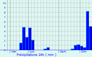 Graphique des précipitations prvues pour Vulvoz