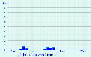 Graphique des précipitations prvues pour Ornes