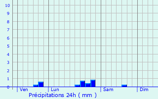 Graphique des précipitations prvues pour Dugny-sur-Meuse