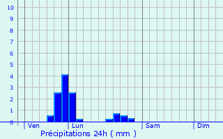 Graphique des précipitations prvues pour Rhon