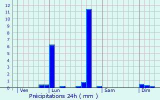 Graphique des précipitations prvues pour Villerest