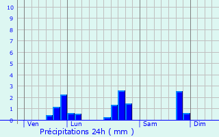 Graphique des précipitations prvues pour Sainte-Marie-aux-Chnes