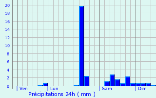 Graphique des précipitations prvues pour Auzances