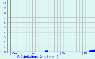 Graphique des précipitations prvues pour Clenleu