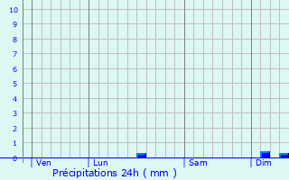 Graphique des précipitations prvues pour Saint-Georges-sur-l