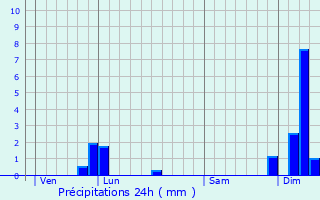 Graphique des précipitations prvues pour Varessia