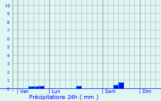 Graphique des précipitations prvues pour Santenay