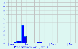 Graphique des précipitations prvues pour Thumeries