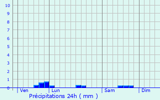 Graphique des précipitations prvues pour Sougy-sur-Loire