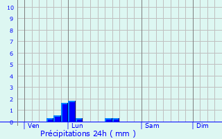 Graphique des précipitations prvues pour Merey