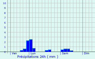 Graphique des précipitations prvues pour Moeuvres