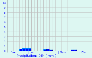 Graphique des précipitations prvues pour Alluy