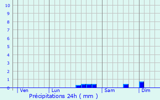 Graphique des précipitations prvues pour Lajo