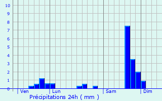 Graphique des précipitations prvues pour La Roche-de-Rame