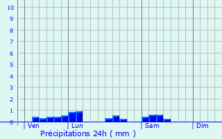 Graphique des précipitations prvues pour Bouchain