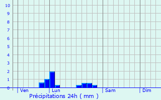 Graphique des précipitations prvues pour Saint-Laurent-des-Combes