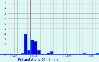 Graphique des précipitations prvues pour Leugny