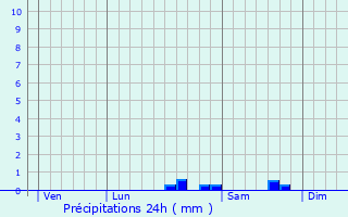 Graphique des précipitations prvues pour Couiza