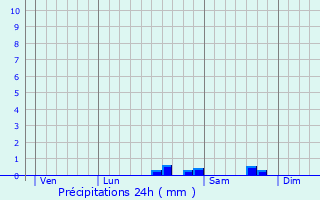 Graphique des précipitations prvues pour Saint-Ferriol