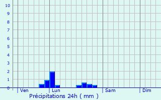 Graphique des précipitations prvues pour Rioux-Martin