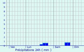 Graphique des précipitations prvues pour Nantiat