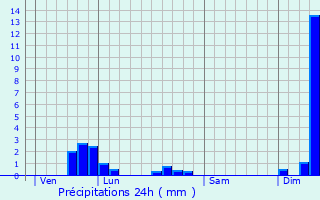 Graphique des précipitations prvues pour Fort-du-Plasne