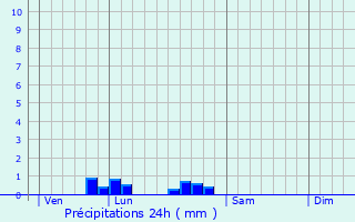 Graphique des précipitations prvues pour Gouex