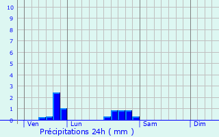 Graphique des précipitations prvues pour Montblainville