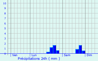 Graphique des précipitations prvues pour Nogent-le-Rotrou