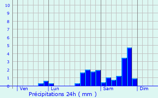 Graphique des précipitations prvues pour Sallagriffon