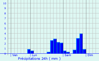 Graphique des précipitations prvues pour Pone