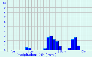 Graphique des précipitations prvues pour Saint-tienne-de-Tine