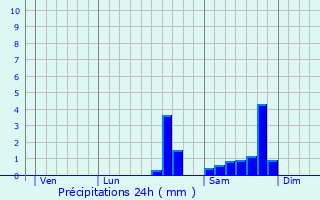 Graphique des précipitations prvues pour Banize