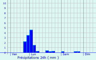 Graphique des précipitations prvues pour Garchizy
