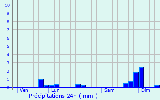 Graphique des précipitations prvues pour Fontenay-prs-Chablis