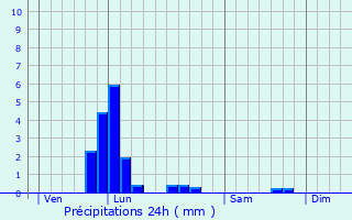 Graphique des précipitations prvues pour Pougues-les-Eaux