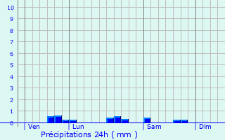 Graphique des précipitations prvues pour Jailly