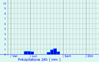 Graphique des précipitations prvues pour Manot