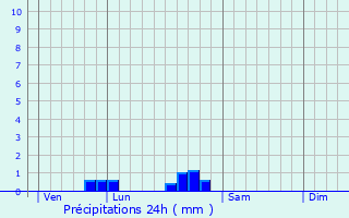 Graphique des précipitations prvues pour Saint-Germain-de-Confolens